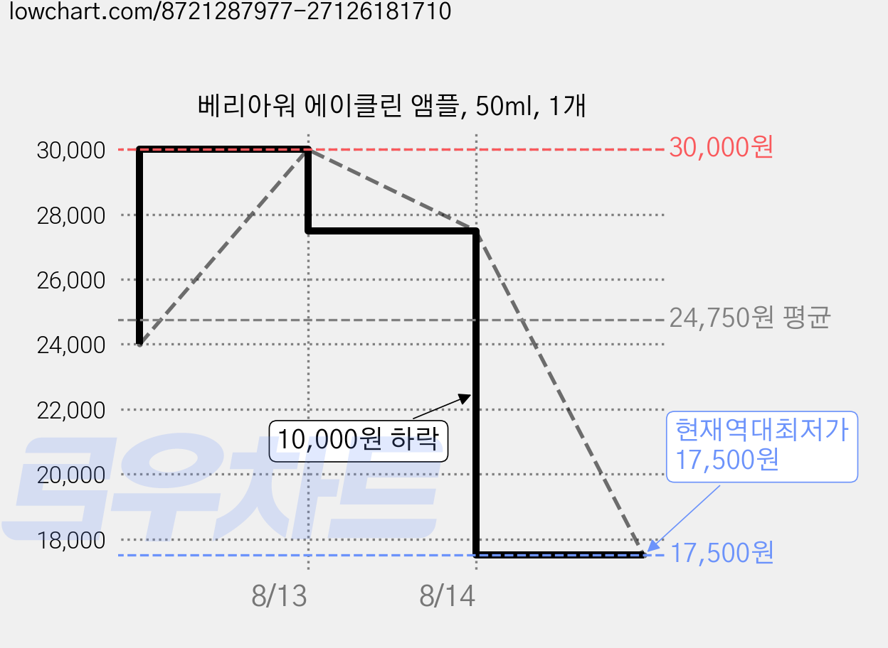 베리아워 에이클린 앰플, 50ml, 1개 가격 변동 차트, 현재가 17,500원, 역대최저가