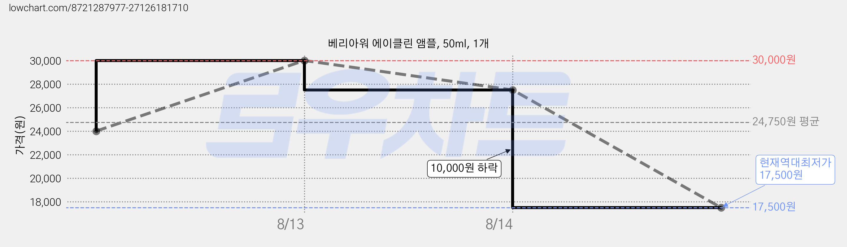 베리아워 에이클린 앰플, 50ml, 1개 가격 변동 차트, 현재가 17,500원, 역대최저가