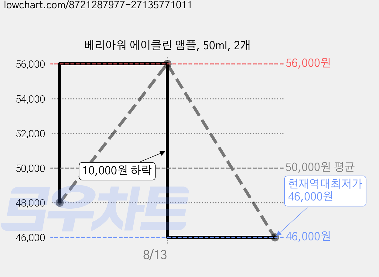 베리아워 에이클린 앰플, 50ml, 2개 가격 변동 차트, 현재가 46,000원, 역대최저가