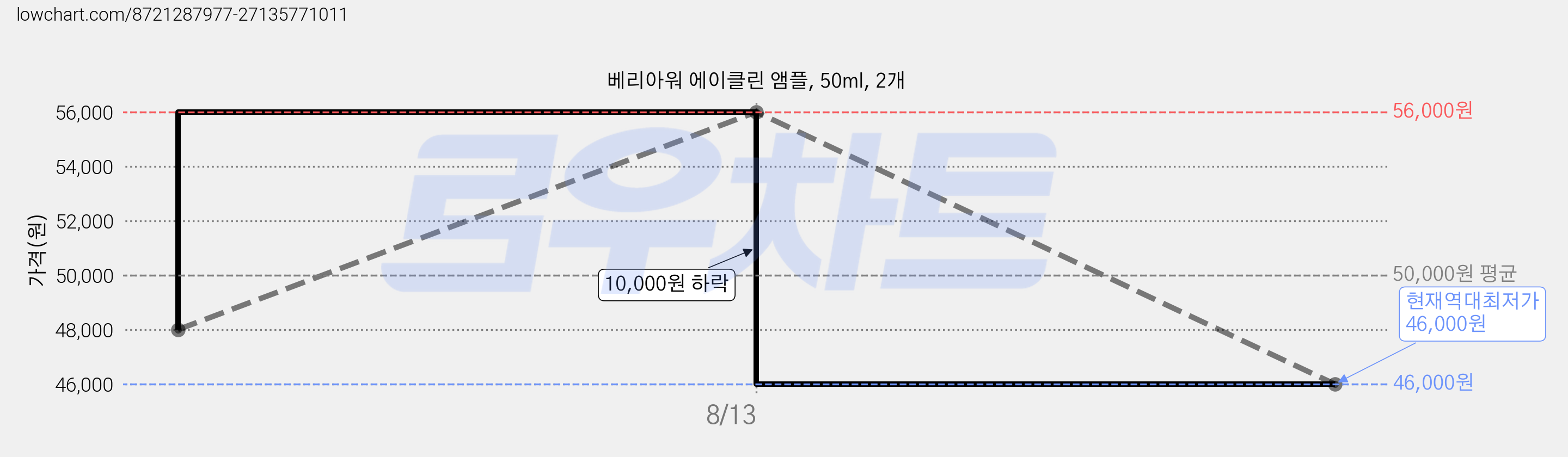 베리아워 에이클린 앰플, 50ml, 2개 가격 변동 차트, 현재가 46,000원, 역대최저가