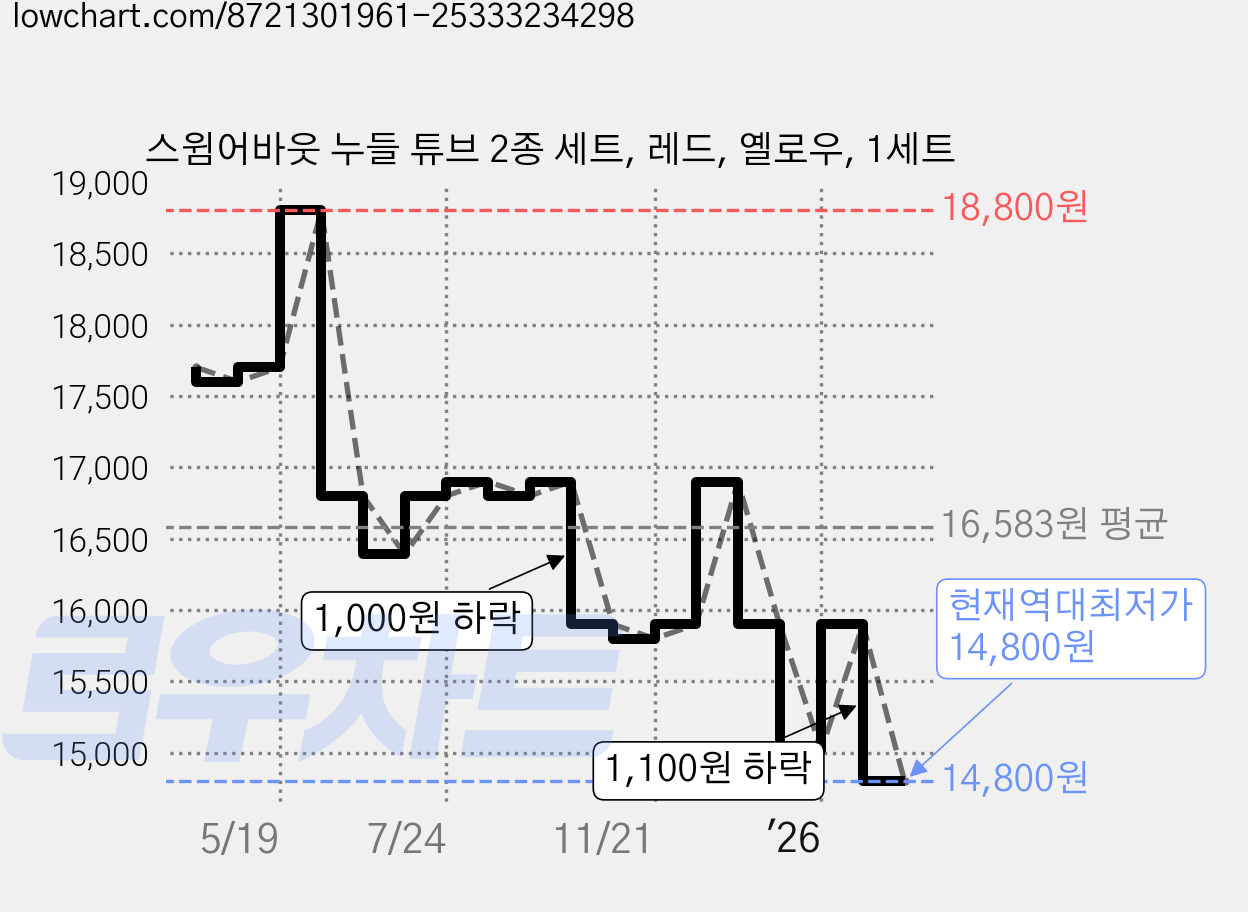 스윔어바웃 누들 튜브 2종 세트, 레드, 옐로우, 1세트 가격 변동 차트, 현재가 14,800원, 역대최저가