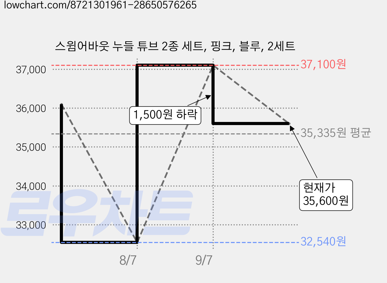 스윔어바웃 누들 튜브 2종 세트, 핑크, 블루, 2세트 가격 변동 차트, 현재가 35,600원, 관측 최저가 32,540원