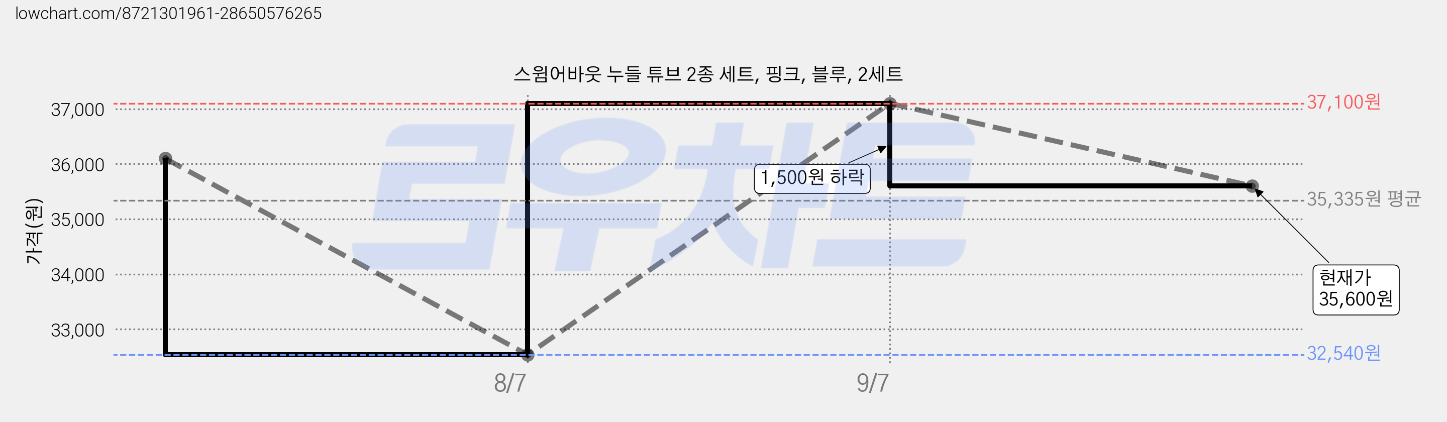 스윔어바웃 누들 튜브 2종 세트, 핑크, 블루, 2세트 가격 변동 차트, 현재가 35,600원, 관측 최저가 32,540원