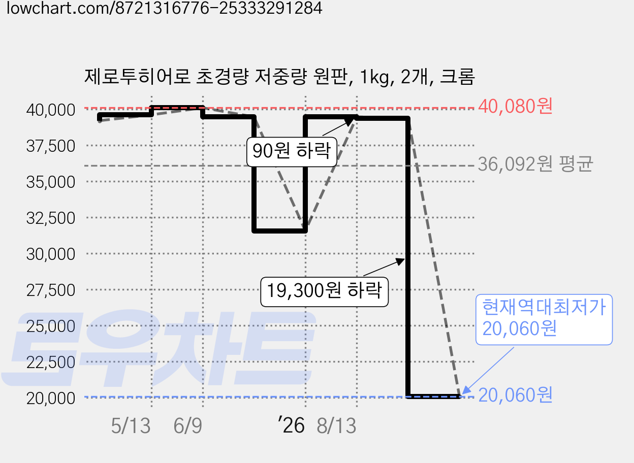 제로투히어로 초경량 저중량 원판, 1kg, 2개, 크롬 가격 변동 차트, 현재가 20,060원, 역대최저가