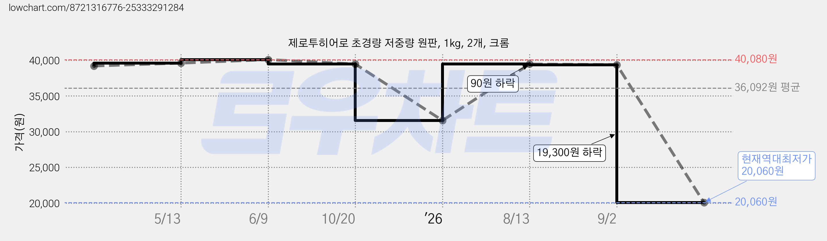 제로투히어로 초경량 저중량 원판, 1kg, 2개, 크롬 가격 변동 차트, 현재가 20,060원, 역대최저가