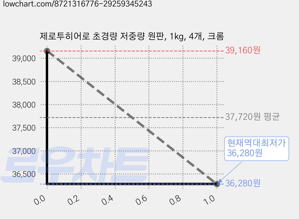 제로투히어로 초경량 저중량 원판, 1kg, 4개, 크롬 가격 변동 차트, 현재가 36,280원, 역대최저가
