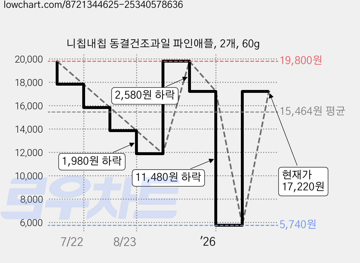 니칩내칩 동결건조과일 파인애플, 2개, 60g 가격 변동 차트, 현재가 17,220원, 관측 최저가 5,740원