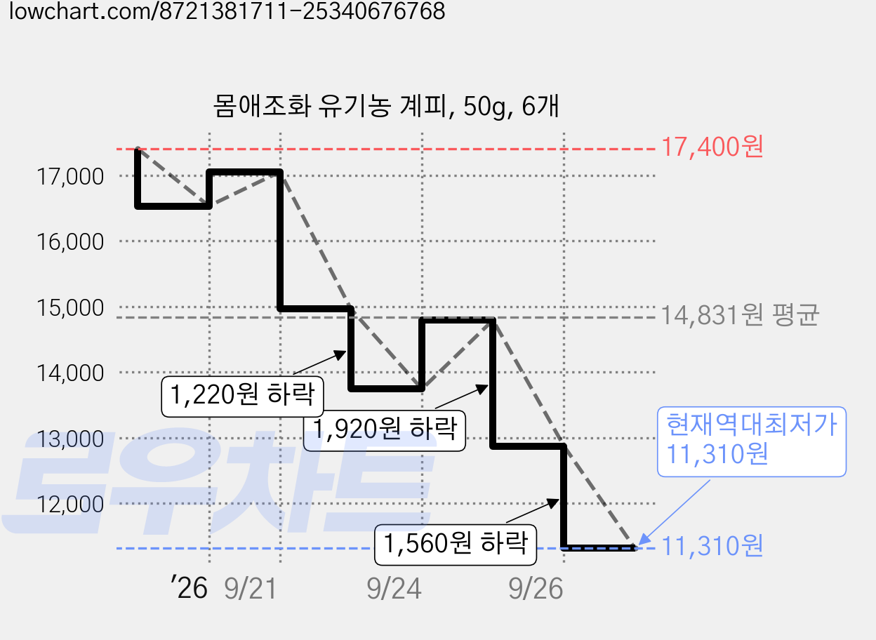 몸애조화 유기농 계피, 50g, 6개 가격 변동 차트, 현재가 11,310원, 역대최저가