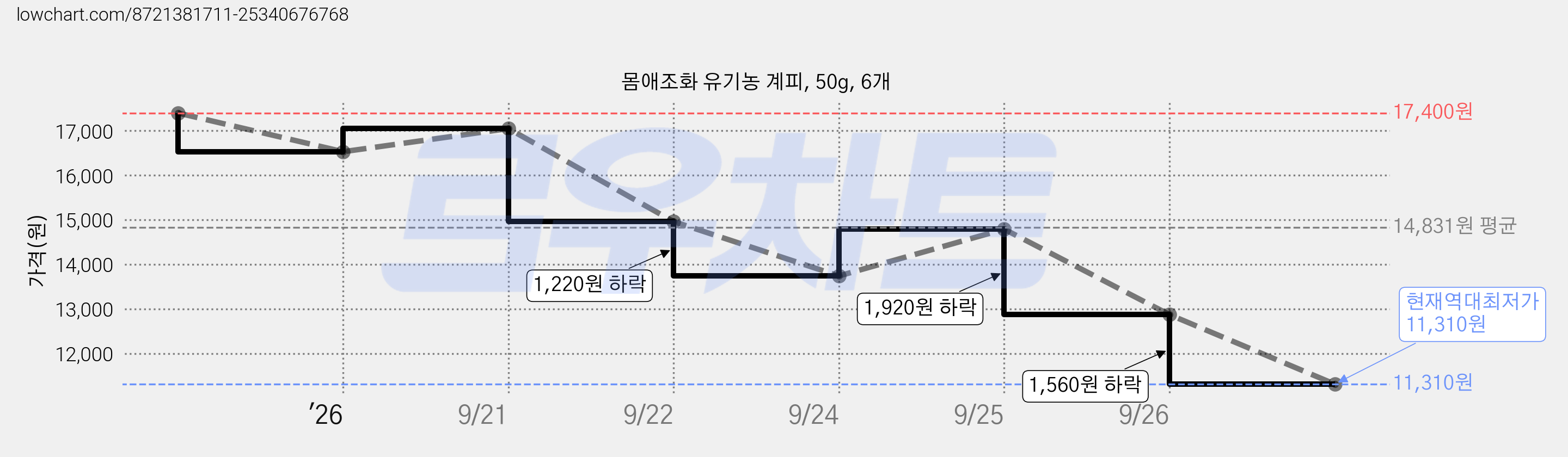 몸애조화 유기농 계피, 50g, 6개 가격 변동 차트, 현재가 11,310원, 역대최저가