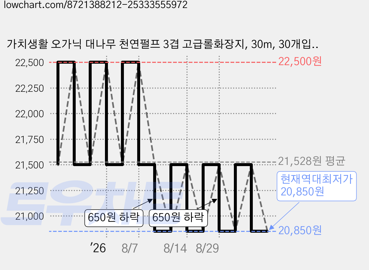 가치생활 오가닉 대나무 천연펄프 3겹 고급롤화장지, 30m, 30개입, 1개 가격 변동 차트, 현재가 20,850원, 역대최저가