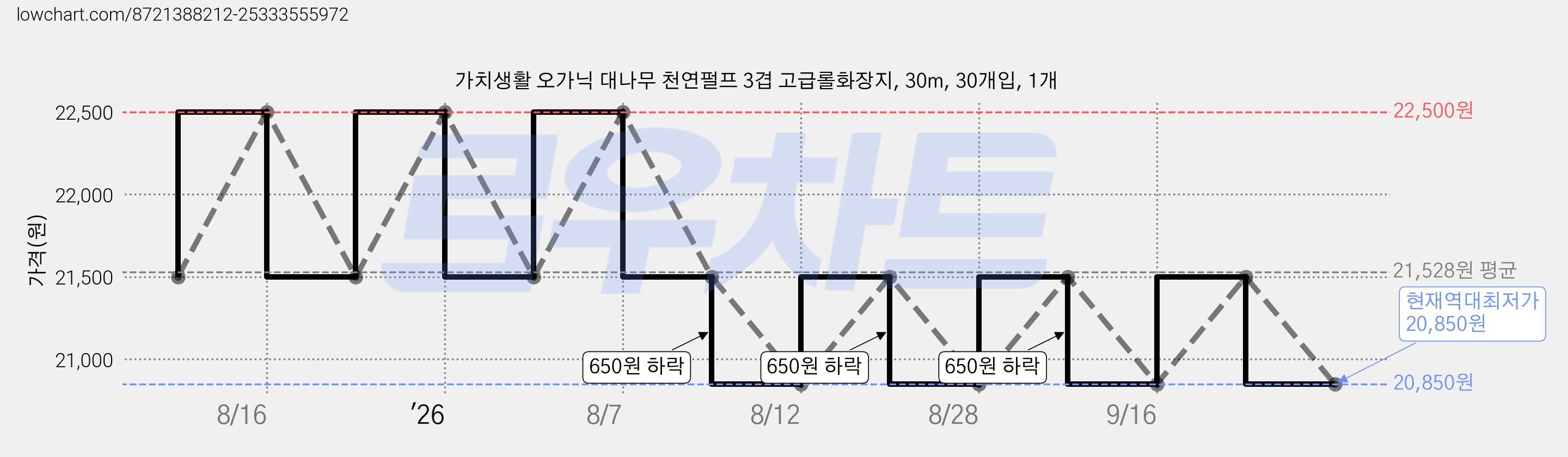 가치생활 오가닉 대나무 천연펄프 3겹 고급롤화장지, 30m, 30개입, 1개 가격 변동 차트, 현재가 20,850원, 역대최저가