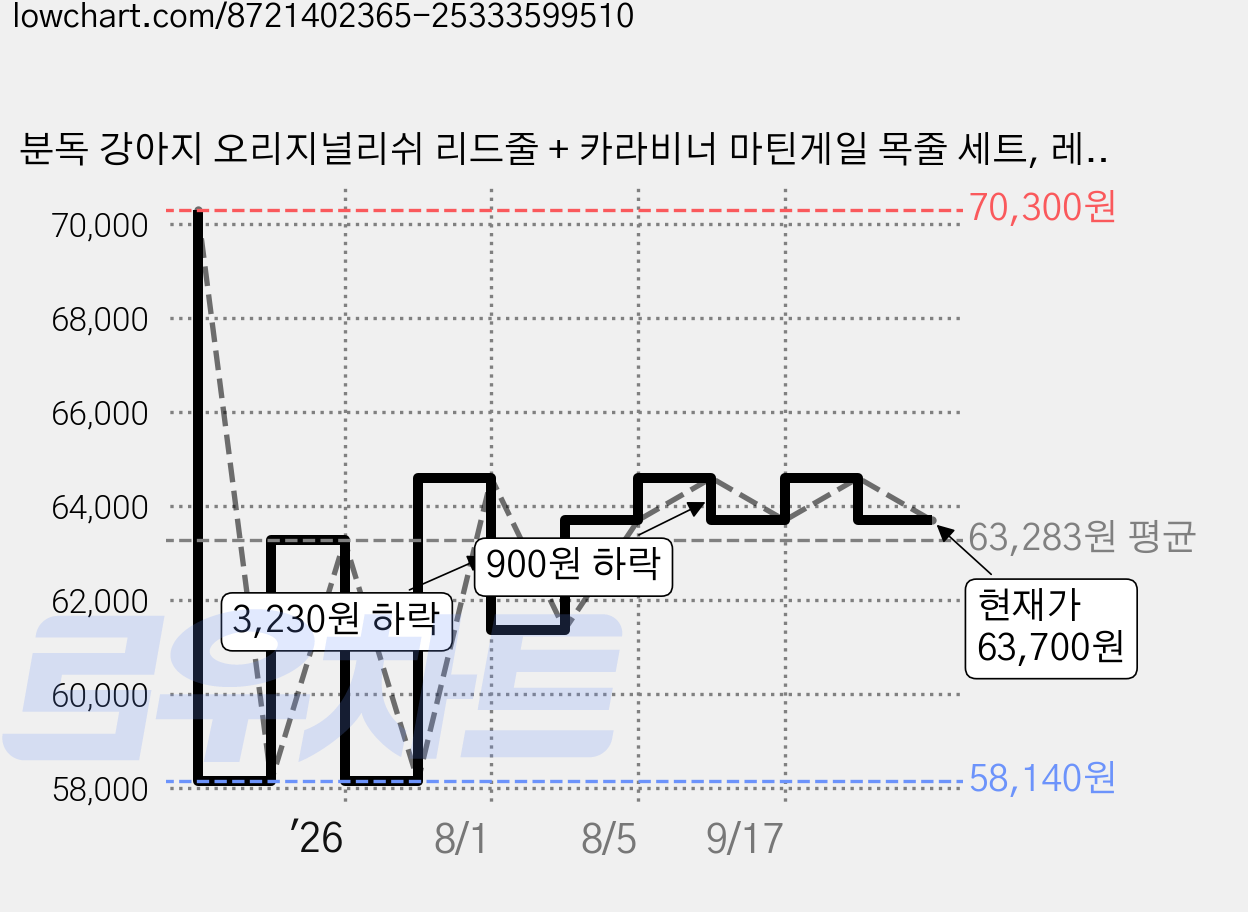 분독 강아지 오리지널리쉬 리드줄 + 카라비너 마틴게일 목줄 세트, 레드, 1세트 가격 변동 차트, 현재가 63,700원, 관측 최저가 58,140원