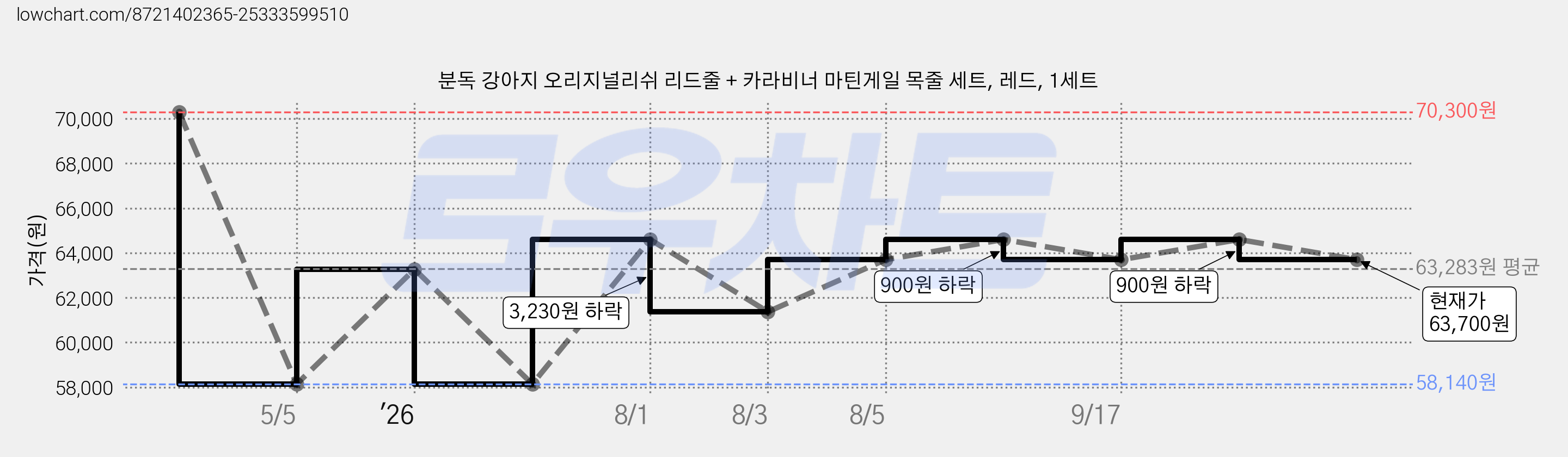 분독 강아지 오리지널리쉬 리드줄 + 카라비너 마틴게일 목줄 세트, 레드, 1세트 가격 변동 차트, 현재가 63,700원, 관측 최저가 58,140원