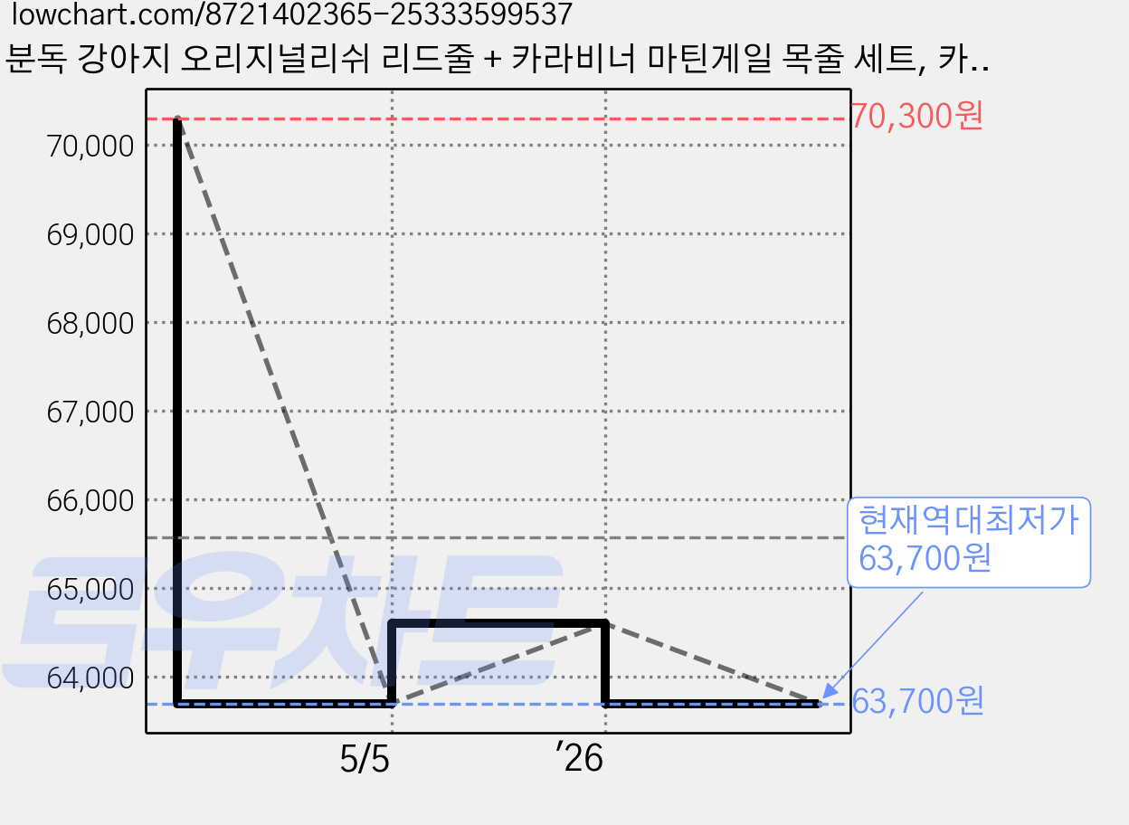 분독 강아지 오리지널리쉬 리드줄 + 카라비너 마틴게일 목줄 세트, 카키오렌지, 1세트 가격 변동 차트, 현재가 63,700원, 역대최저가