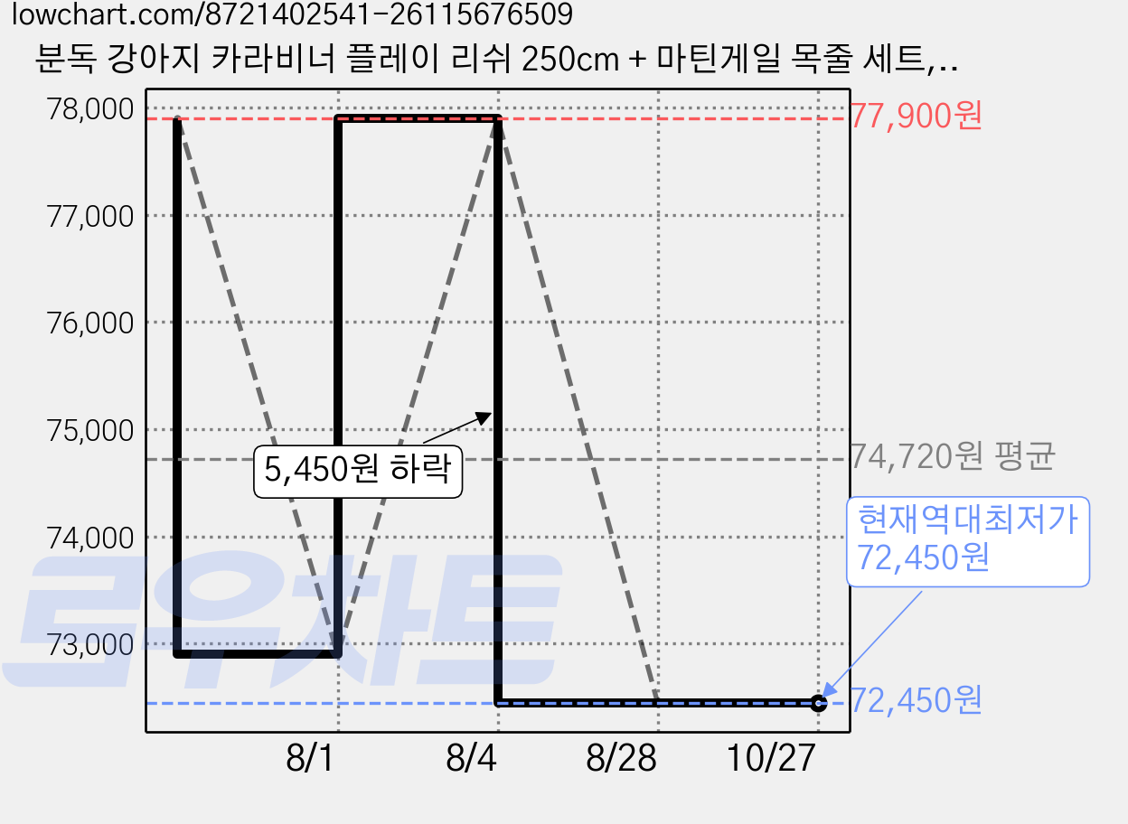 분독 강아지 카라비너 플레이 리쉬 250cm + 마틴게일 목줄 세트, 베이지브라운, 1세트 가격 변동 차트, 현재가 72,450원, 역대최저가