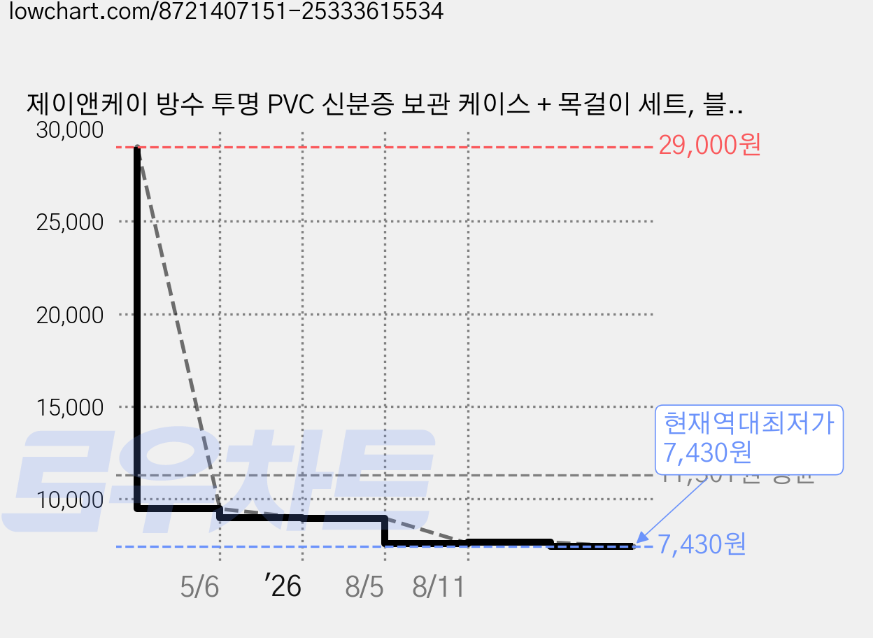 제이앤케이 방수 투명 PVC 신분증 보관 케이스 + 목걸이 세트, 블랙, 1세트 가격 변동 차트, 현재가 7,430원, 역대최저가
