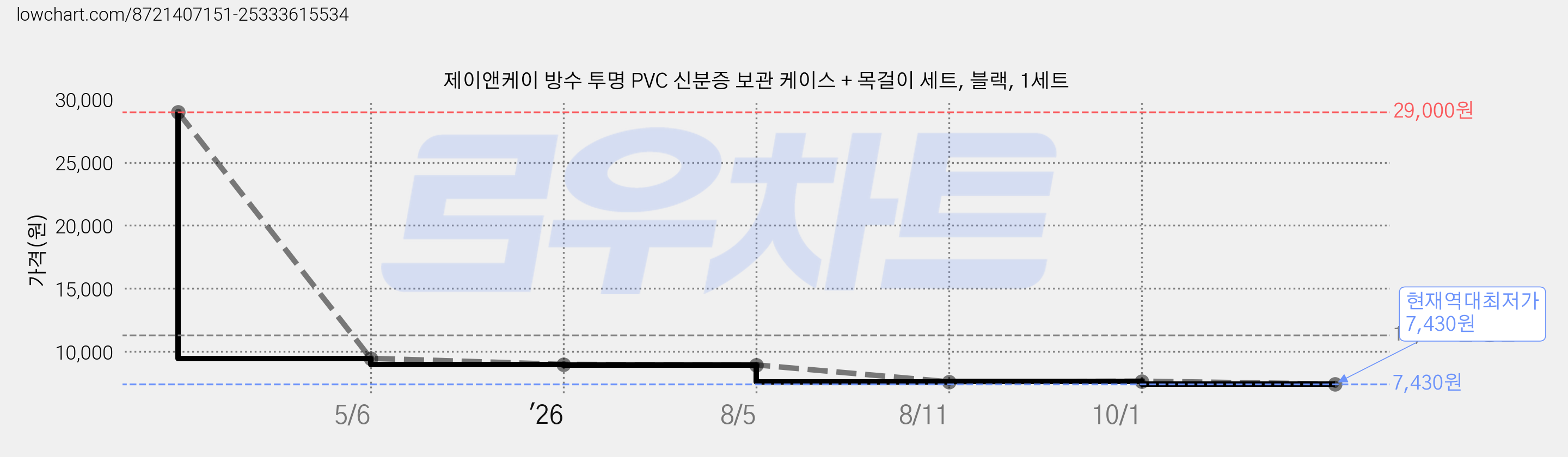 제이앤케이 방수 투명 PVC 신분증 보관 케이스 + 목걸이 세트, 블랙, 1세트 가격 변동 차트, 현재가 7,430원, 역대최저가