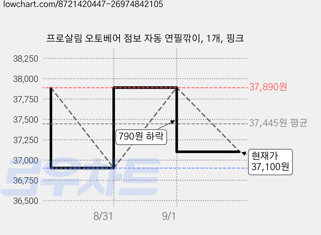 프로살림 오토베어 점보 자동 연필깎이, 1개, 핑크 가격 변동 차트, 현재가 37,100원, 관측 최저가 36,460원