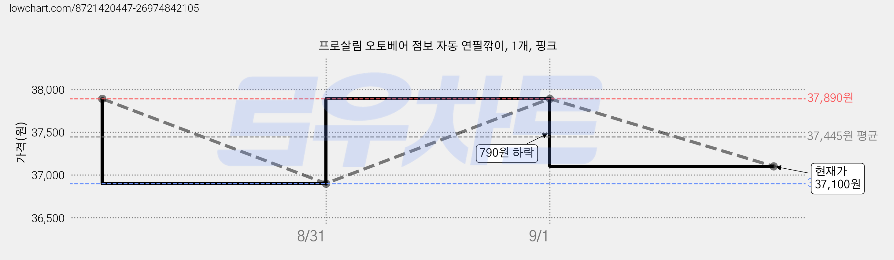 프로살림 오토베어 점보 자동 연필깎이, 1개, 핑크 가격 변동 차트, 현재가 37,100원, 관측 최저가 36,460원