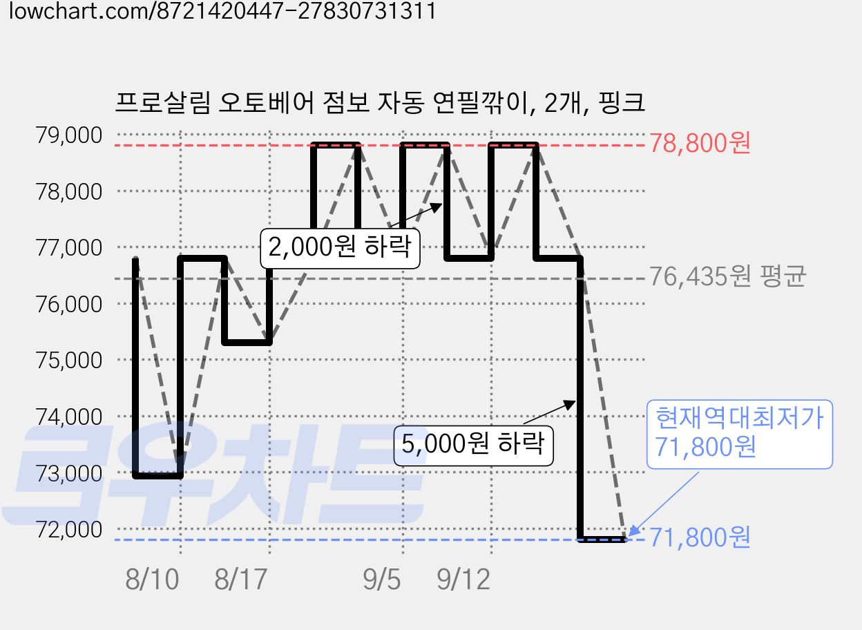 프로살림 오토베어 점보 자동 연필깎이, 2개, 핑크 가격 변동 차트, 현재가 71,800원, 역대최저가