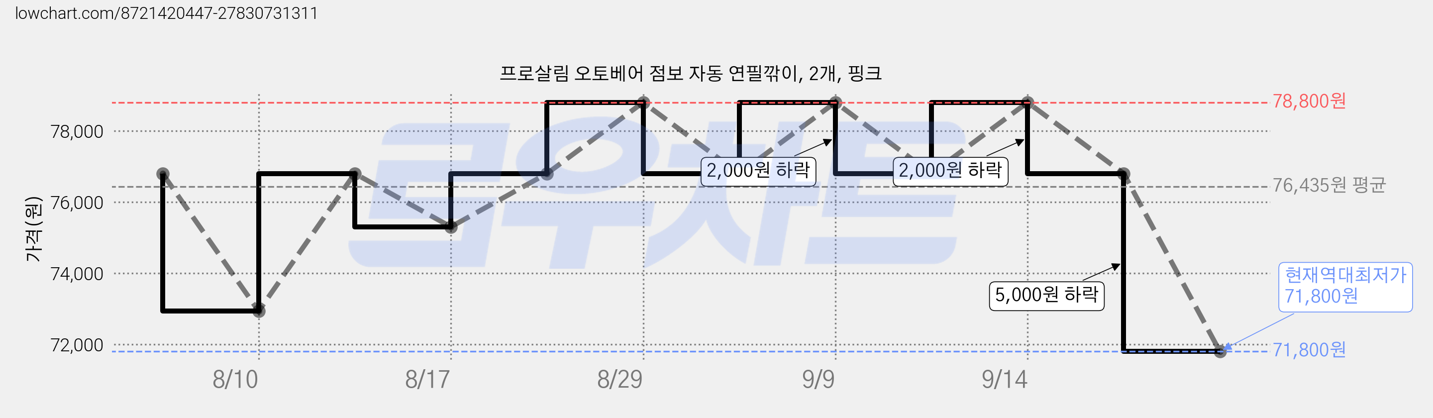 프로살림 오토베어 점보 자동 연필깎이, 2개, 핑크 가격 변동 차트, 현재가 71,800원, 역대최저가
