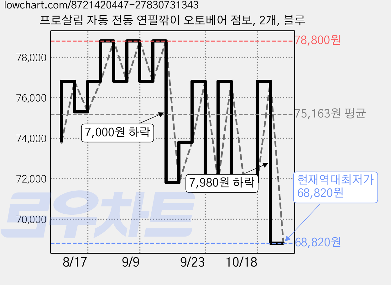 프로살림 자동 전동 연필깎이 오토베어 점보, 2개, 블루 가격 변동 차트, 현재가 68,820원, 역대최저가