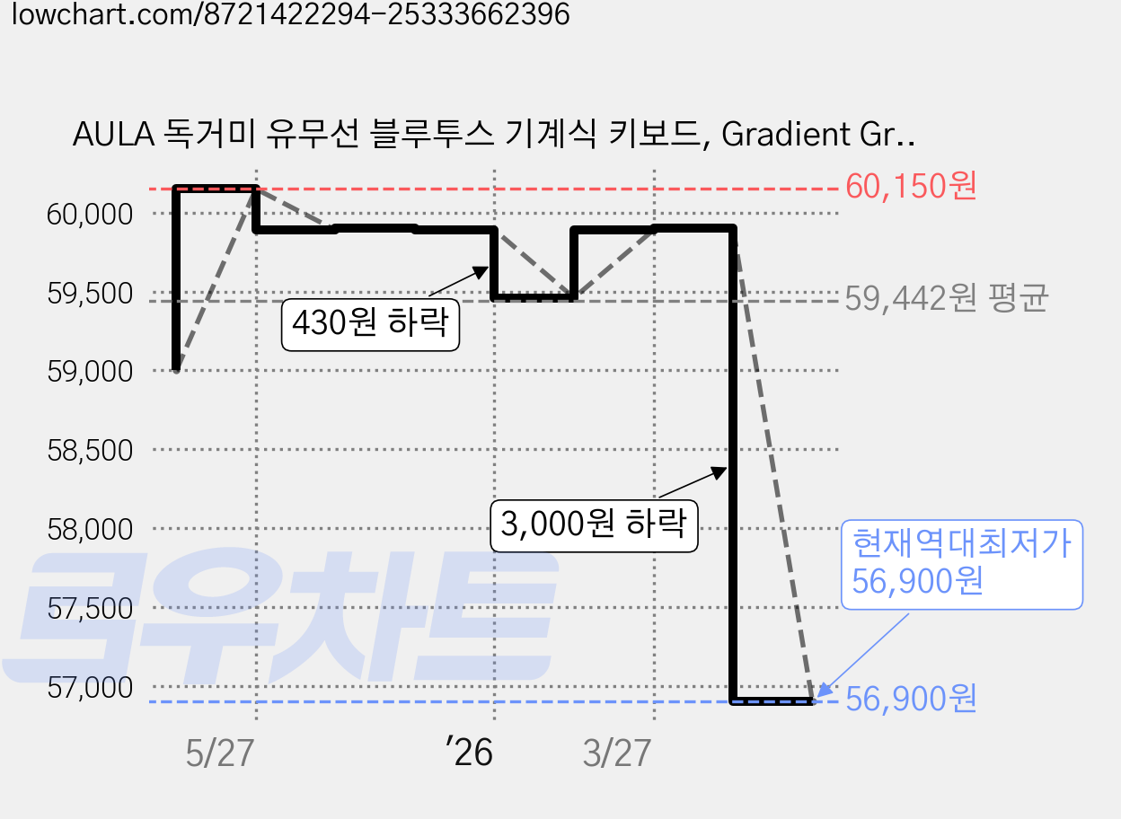 AULA 독거미 유무선 블루투스 기계식 키보드, Gradient Grey, F75, 리퍼축 가격 변동 차트, 현재가 56,900원, 역대최저가