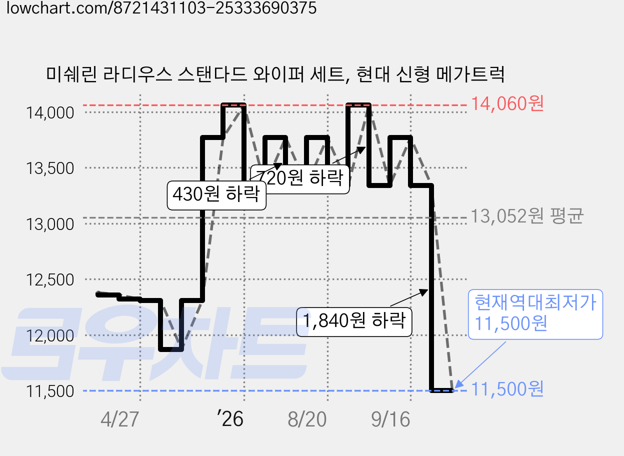 미쉐린 라디우스 스탠다드 와이퍼 세트, 현대 신형 메가트럭 가격 변동 차트, 현재가 11,500원, 역대최저가