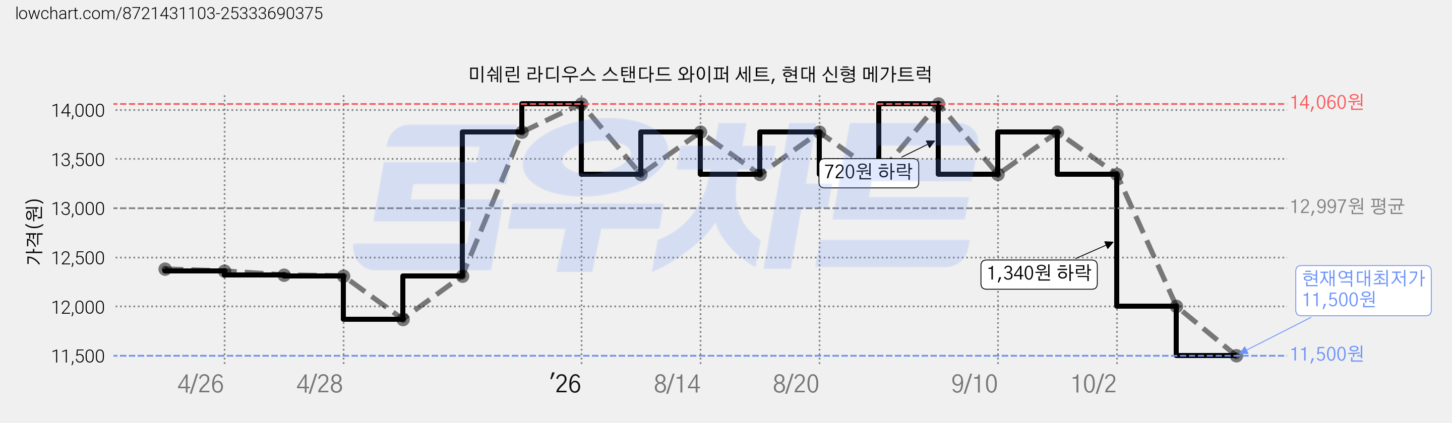 미쉐린 라디우스 스탠다드 와이퍼 세트, 현대 신형 메가트럭 가격 변동 차트, 현재가 11,500원, 역대최저가