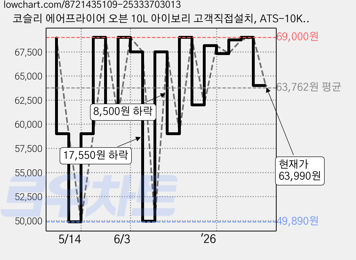 코슬리 에어프라이어 오븐 10L 아이보리 고객직접설치, ATS-10K4 가격 변동 차트, 현재가 63,990원, 관측 최저가 49,890원