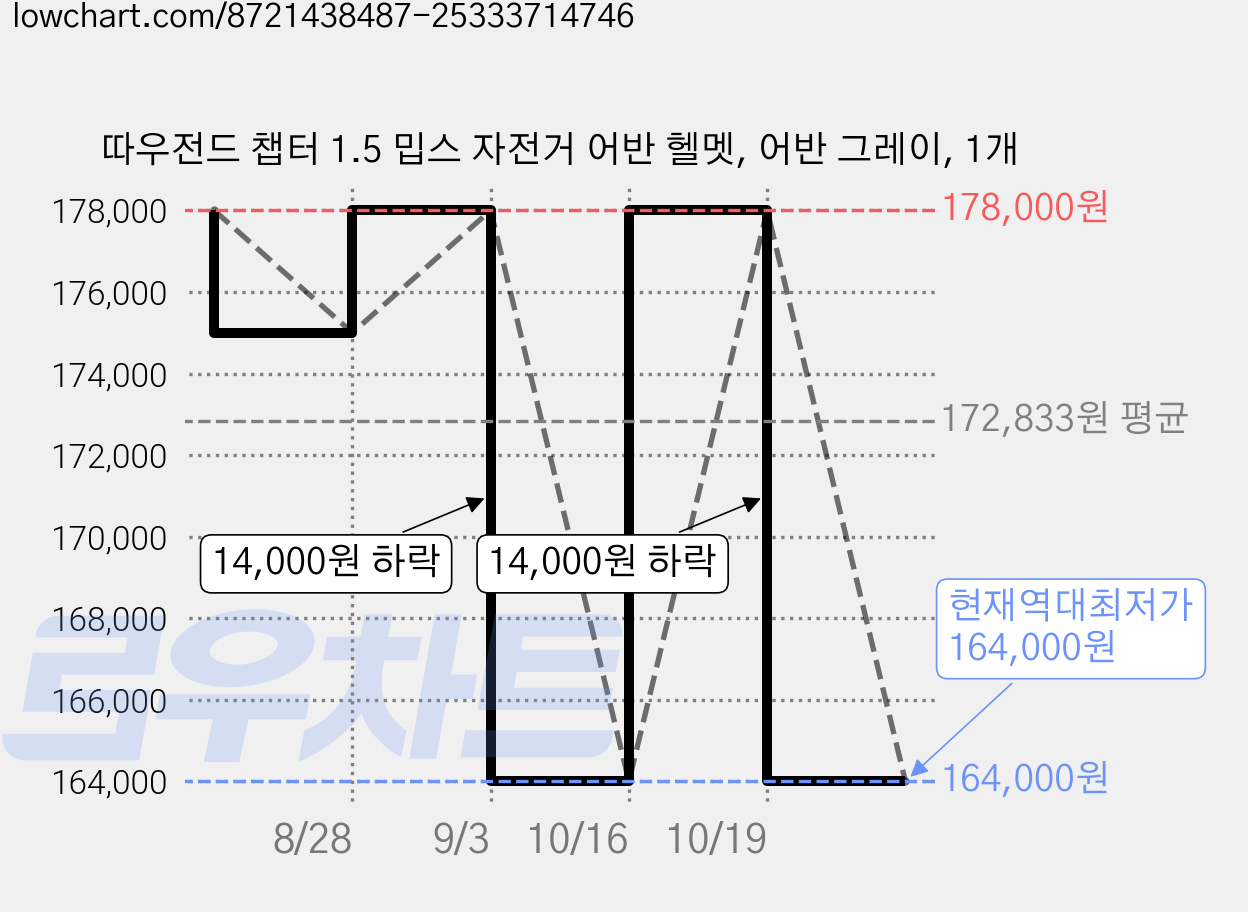 따우전드 챕터 1.5 밉스 자전거 어반 헬멧, 어반 그레이, 1개 가격 변동 차트, 현재가 164,000원, 역대최저가