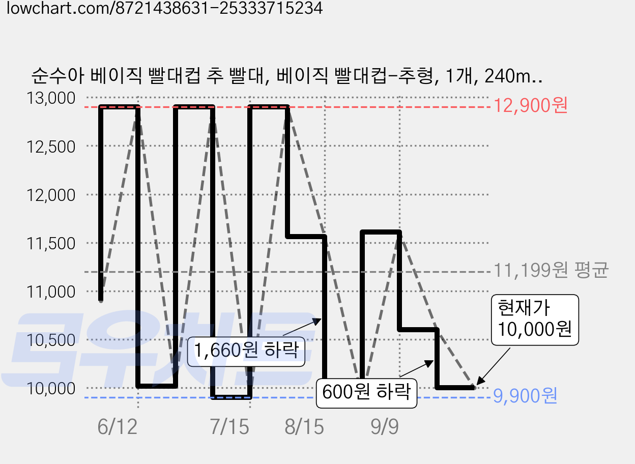 순수아 베이직 빨대컵 추 빨대, 베이직 빨대컵-추형, 1개, 240ml 가격 변동 차트, 현재가 10,000원, 관측 최저가 9,900원