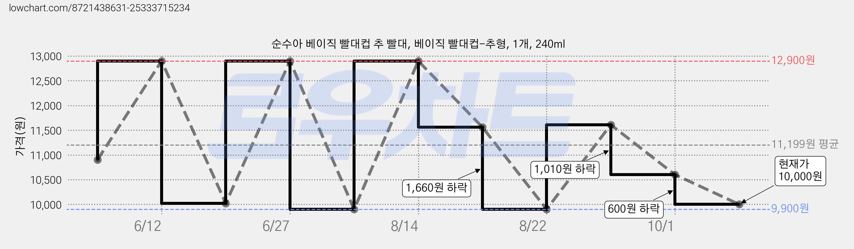 순수아 베이직 빨대컵 추 빨대, 베이직 빨대컵-추형, 1개, 240ml 가격 변동 차트, 현재가 10,000원, 관측 최저가 9,900원