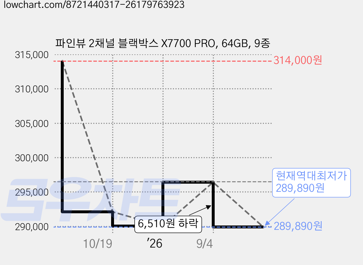 파인뷰 2채널 블랙박스 X7700 PRO, 64GB, 9종 가격 변동 차트, 현재가 289,890원, 역대최저가