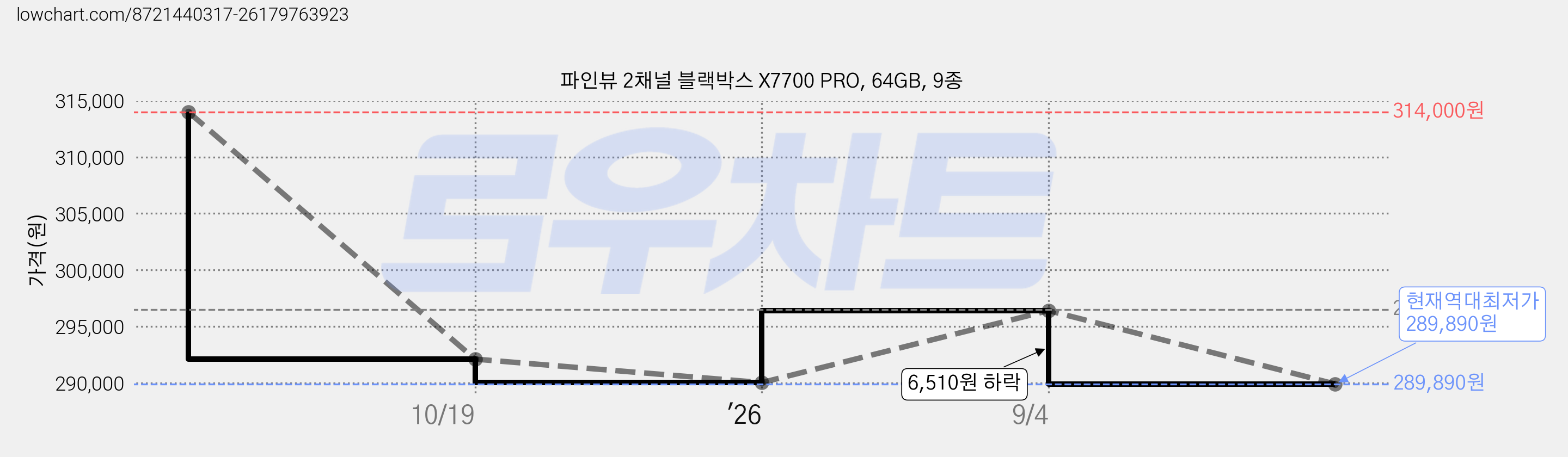 파인뷰 2채널 블랙박스 X7700 PRO, 64GB, 9종 가격 변동 차트, 현재가 289,890원, 역대최저가