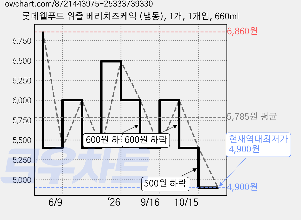 롯데웰푸드 위즐 베리치즈케익 (냉동), 1개, 1개입, 660ml 가격 변동 차트, 현재가 4,900원, 역대최저가