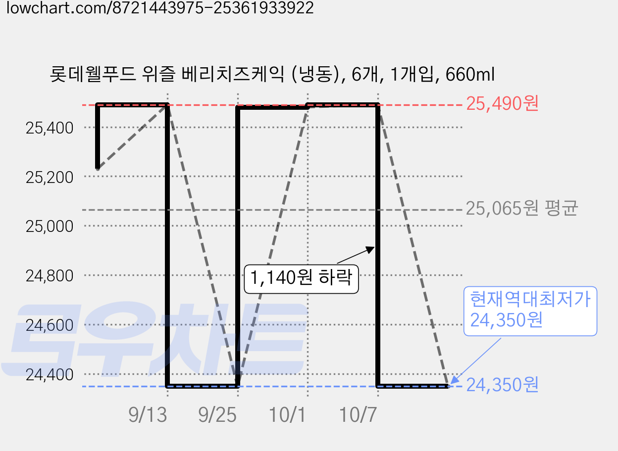 롯데웰푸드 위즐 베리치즈케익 (냉동), 6개, 1개입, 660ml 가격 변동 차트, 현재가 24,350원, 역대최저가
