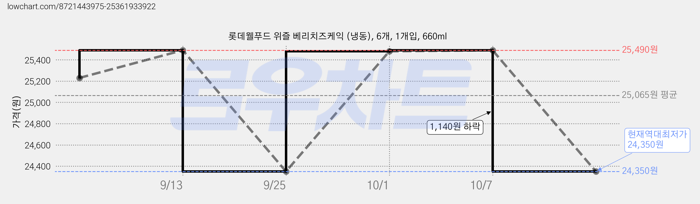 롯데웰푸드 위즐 베리치즈케익 (냉동), 6개, 1개입, 660ml 가격 변동 차트, 현재가 24,350원, 역대최저가