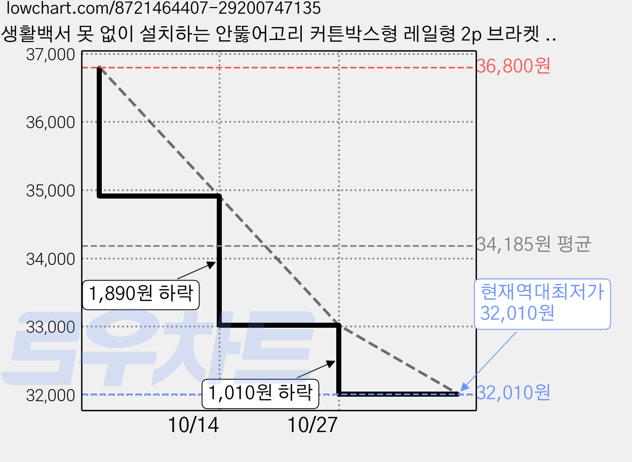 생활백서 못 없이 설치하는 안뚫어고리 커튼박스형 레일형 2p 브라켓 2p 스티커 4p, 화이트, 6개 가격 변동 차트, 현재가 33,020원, 역대최저가