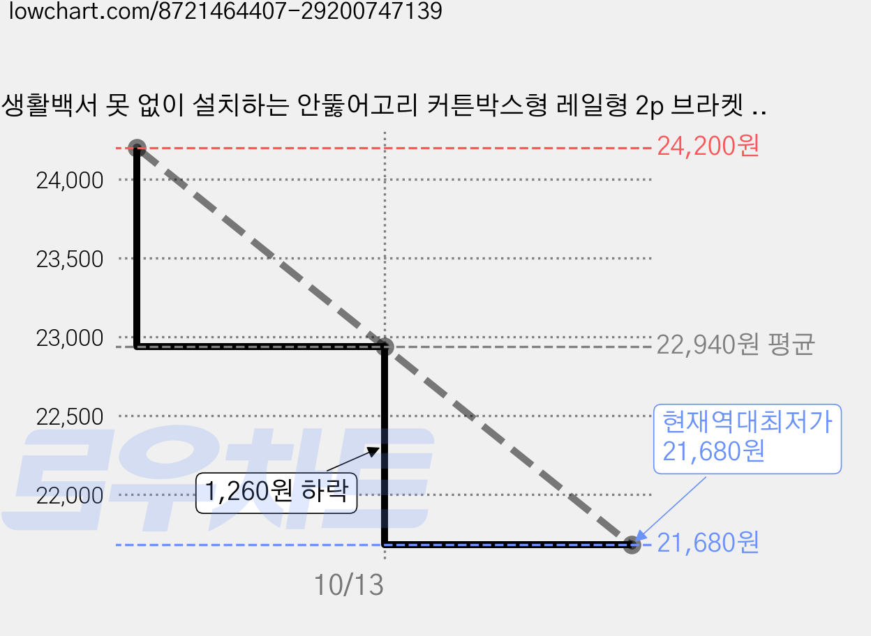 생활백서 못 없이 설치하는 안뚫어고리 커튼박스형 레일형 2p 브라켓 2p 스티커 4p, 화이트, 4개 가격 변동 차트, 현재가 21,680원, 역대최저가