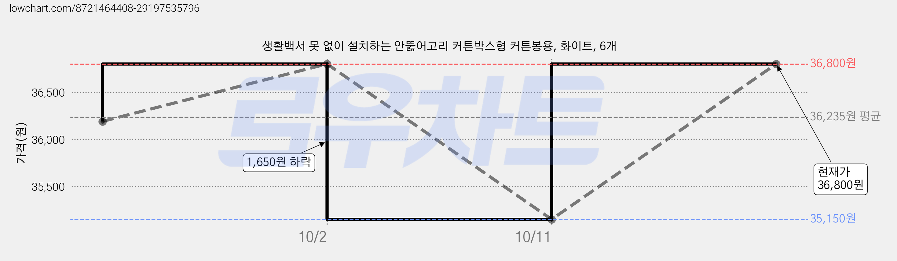 생활백서 못 없이 설치하는 안뚫어고리 커튼박스형 커튼봉용, 화이트, 6개 가격 변동 차트, 현재가 36,800원, 관측 최저가 35,150원