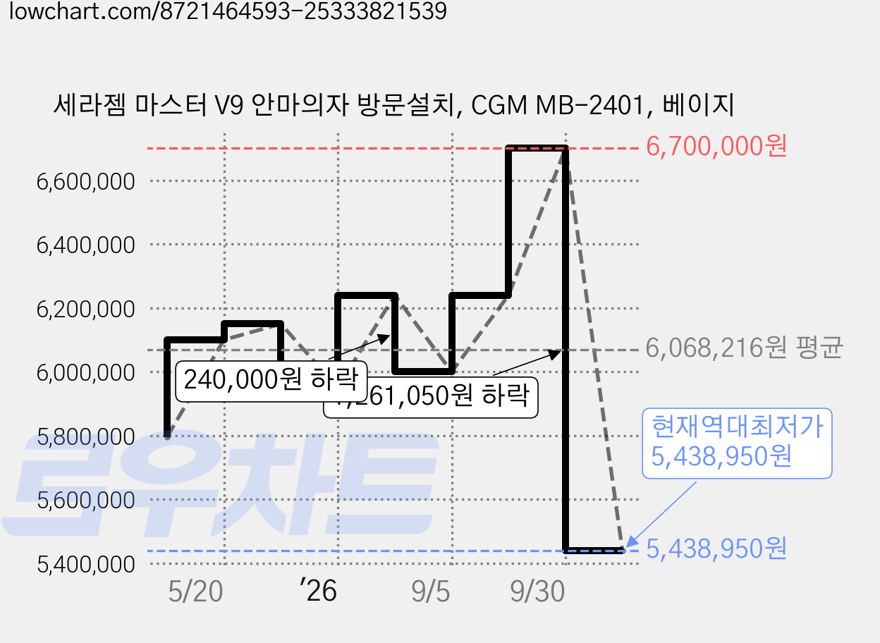세라젬 마스터 V9 안마의자 방문설치, CGM MB-2401, 베이지 가격 변동 차트, 현재가 5,438,950원, 역대최저가