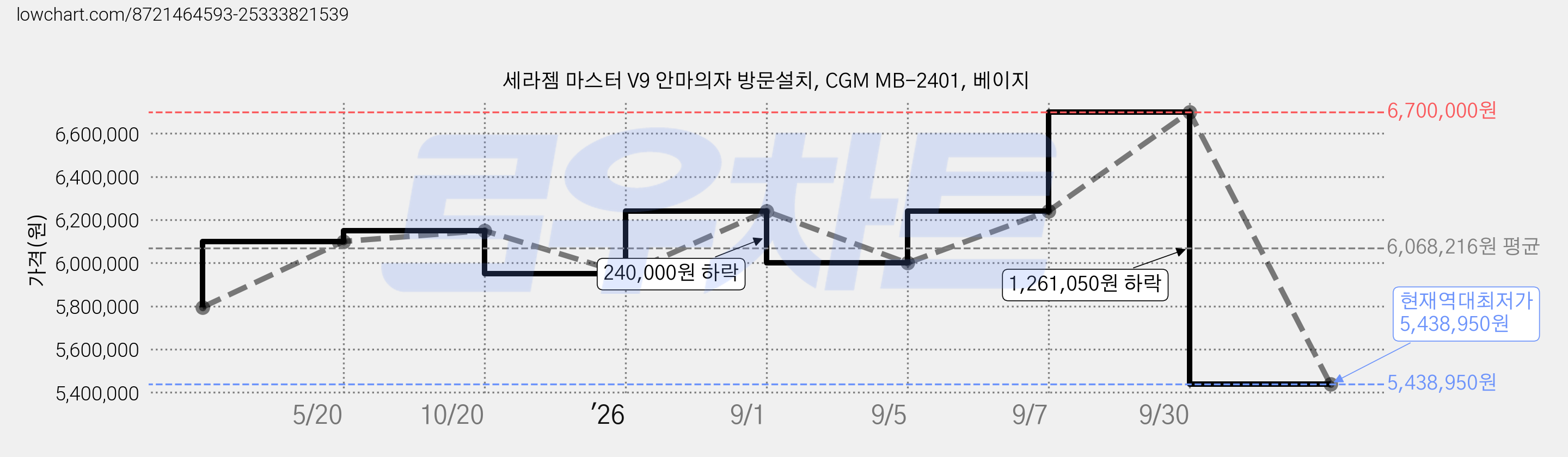 세라젬 마스터 V9 안마의자 방문설치, CGM MB-2401, 베이지 가격 변동 차트, 현재가 5,438,950원, 역대최저가