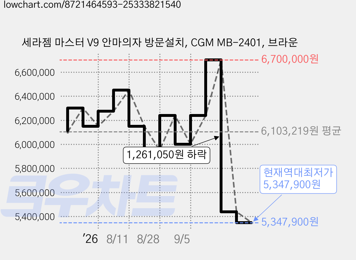 세라젬 마스터 V9 안마의자 방문설치, CGM MB-2401, 브라운 가격 변동 차트, 현재가 5,347,900원, 역대최저가