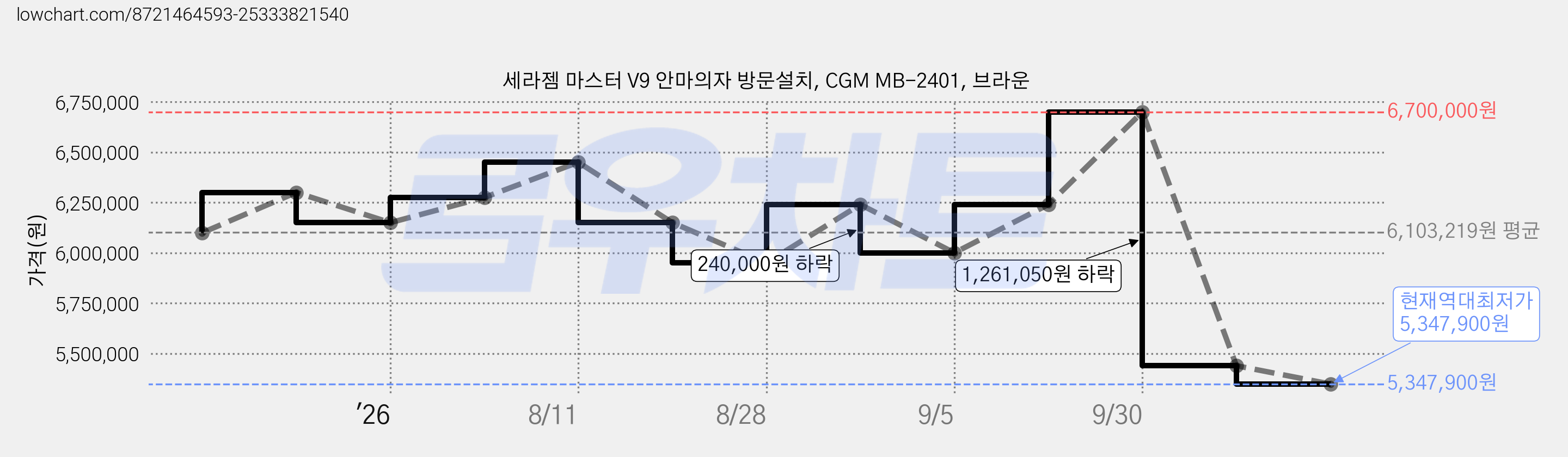 세라젬 마스터 V9 안마의자 방문설치, CGM MB-2401, 브라운 가격 변동 차트, 현재가 5,347,900원, 역대최저가