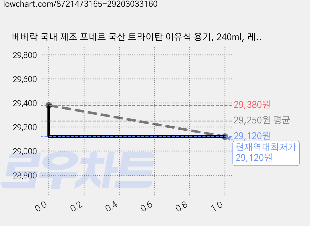 베베락 국내 제조 포네르 국산 트라이탄 이유식 용기, 240ml, 레드빈, 8개 가격 변동 차트, 현재가 29,120원, 역대최저가