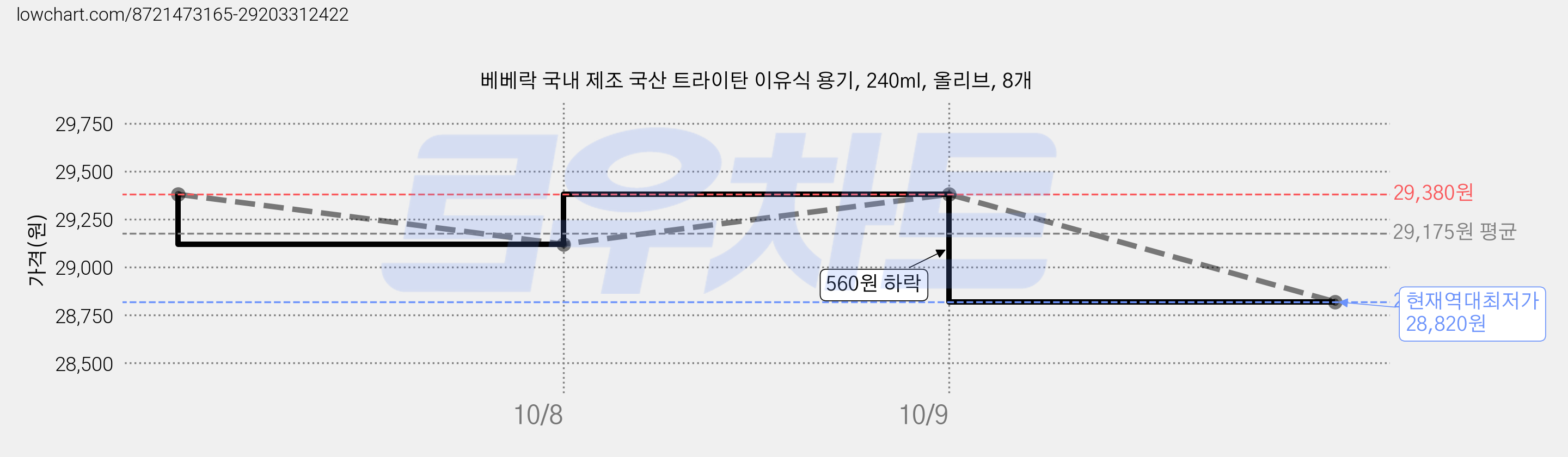 베베락 국내 제조 국산 트라이탄 이유식 용기, 240ml, 올리브, 8개 가격 변동 차트, 현재가 28,820원, 역대최저가