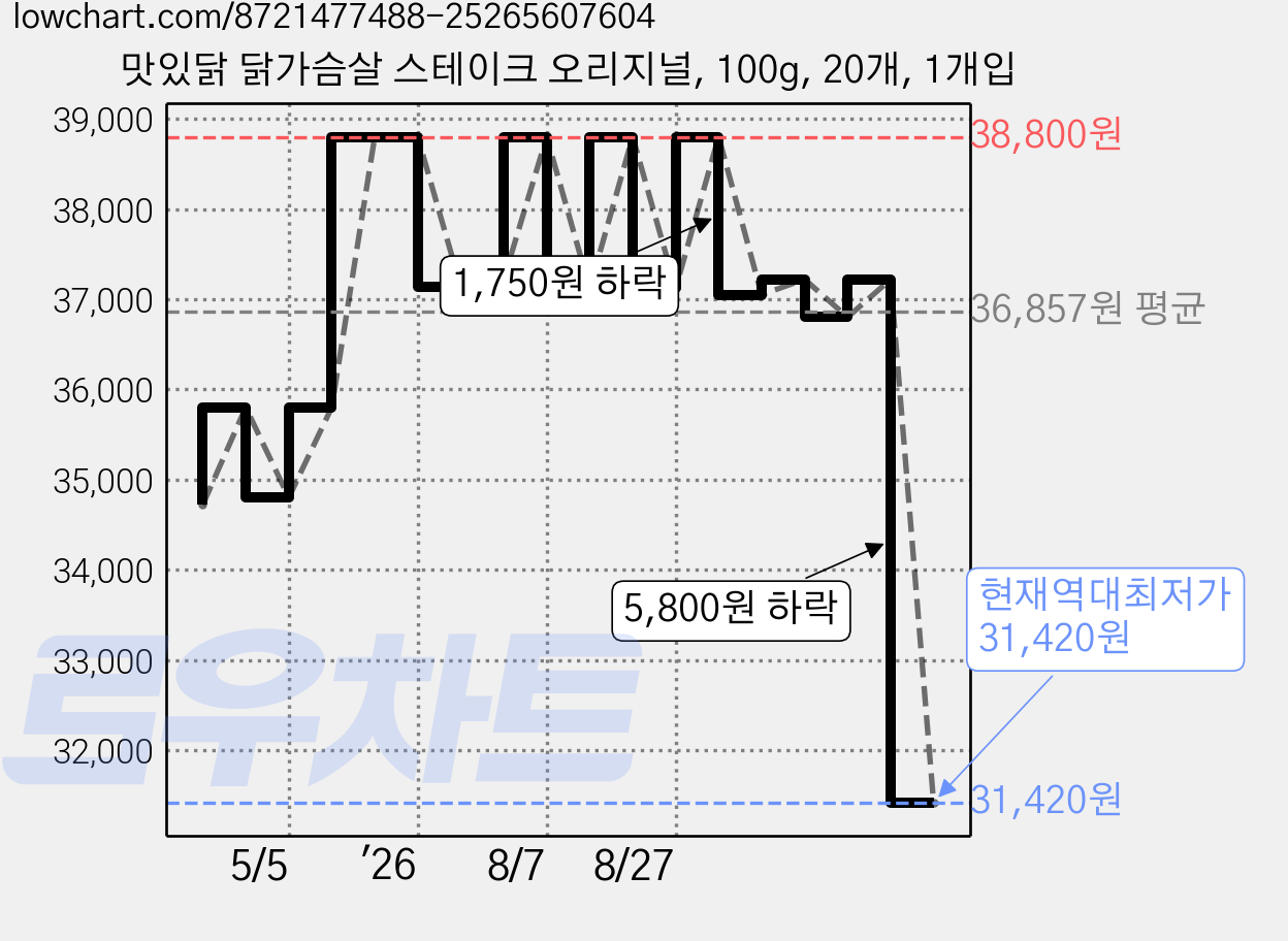 맛있닭 닭가슴살 스테이크 오리지널, 100g, 20개, 1개입 가격 변동 차트, 현재가 31,420원, 역대최저가