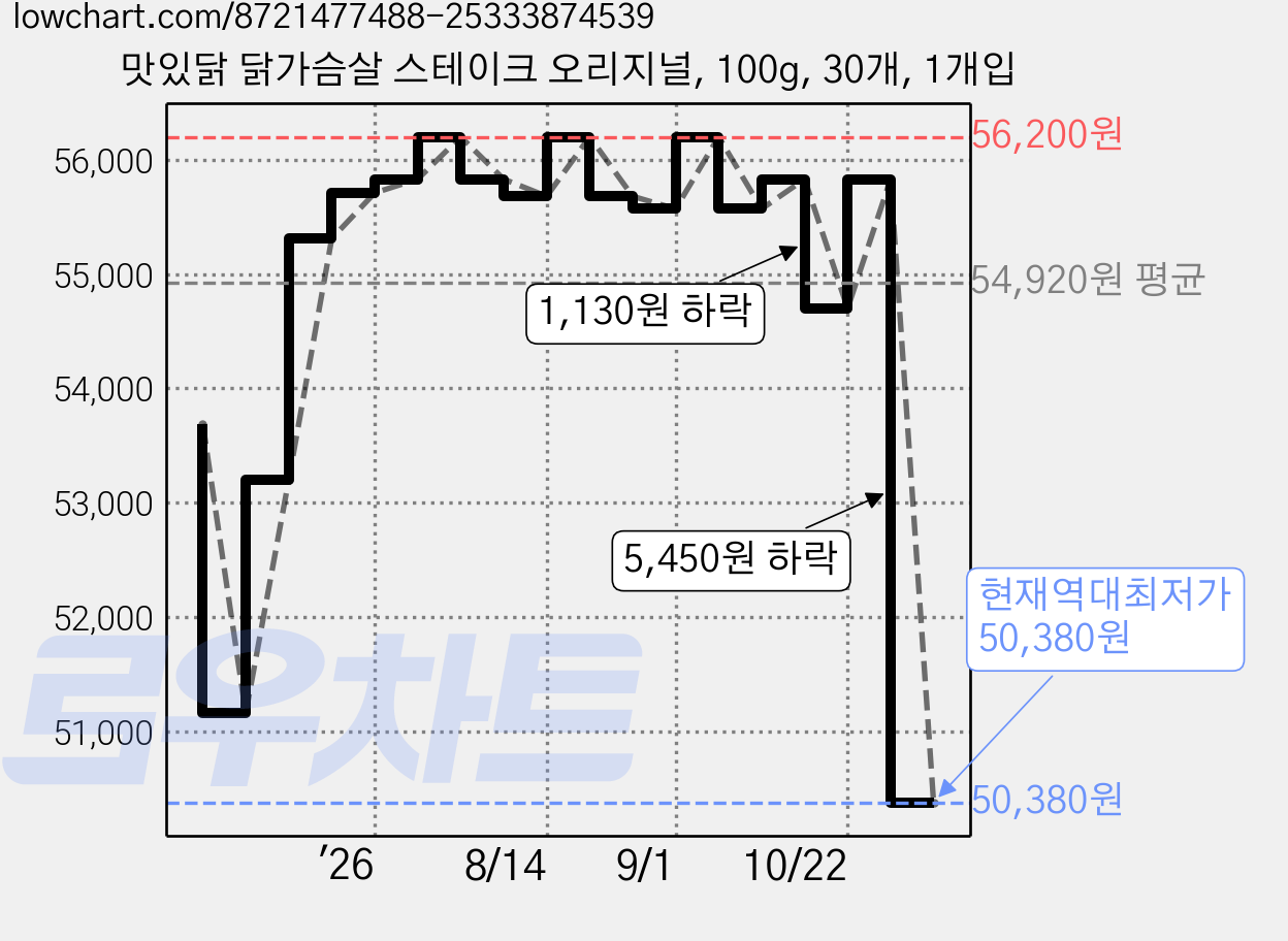 맛있닭 닭가슴살 스테이크 오리지널, 100g, 30개, 1개입 가격 변동 차트, 현재가 50,380원, 역대최저가