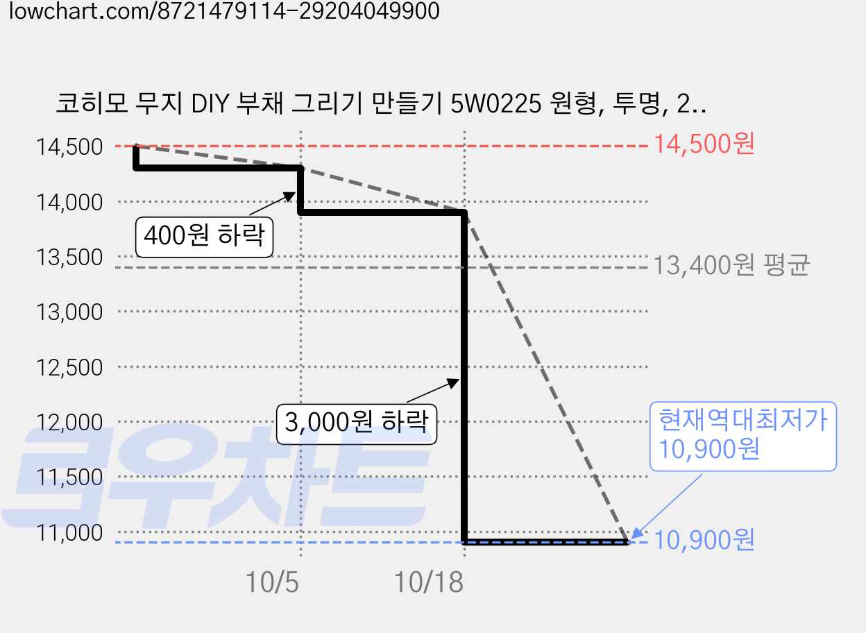 코히모 무지 DIY 부채 그리기 만들기 5W0225 원형, 투명, 20개 가격 변동 차트, 현재가 10,900원, 역대최저가
